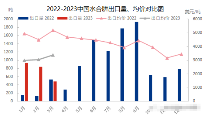 Анализ экспорта гидразина в первом квартале 2023 года